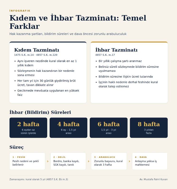 Kıdem ve ihbar tazminatı arasındaki farklar, ihbar süreleri ve dava süreci infografiği